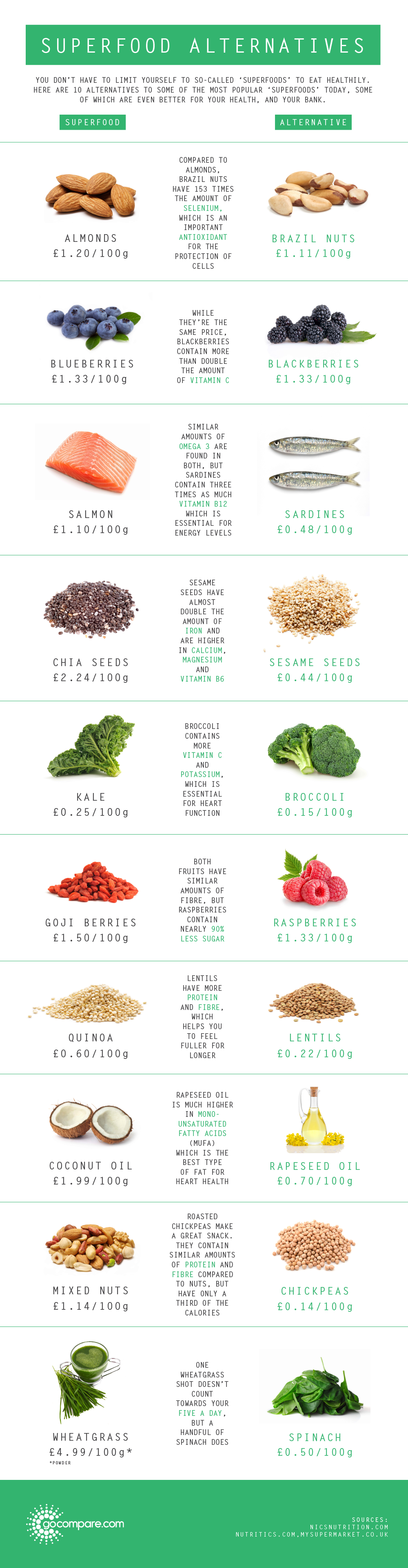 Superfood Alternatives